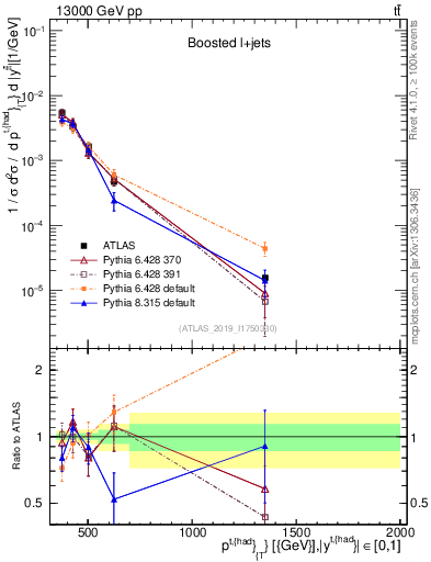 Plot of top.pt in 13000 GeV pp collisions