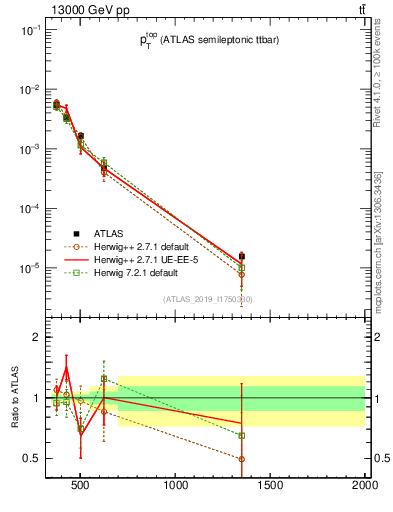 Plot of top.pt in 13000 GeV pp collisions