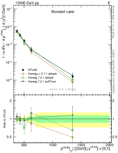 Plot of top.pt in 13000 GeV pp collisions