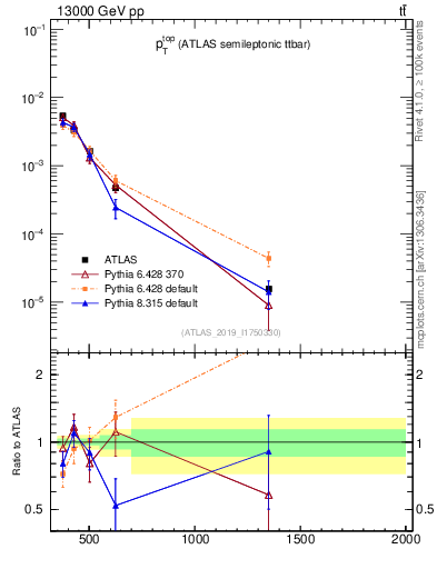Plot of top.pt in 13000 GeV pp collisions