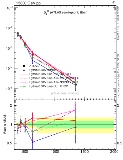 Plot of top.pt in 13000 GeV pp collisions