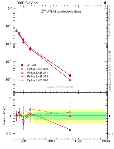 Plot of top.pt in 13000 GeV pp collisions
