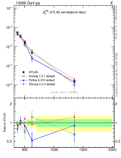 Plot of top.pt in 13000 GeV pp collisions