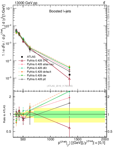 Plot of top.pt in 13000 GeV pp collisions