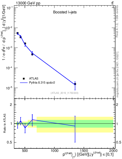 Plot of top.pt in 13000 GeV pp collisions