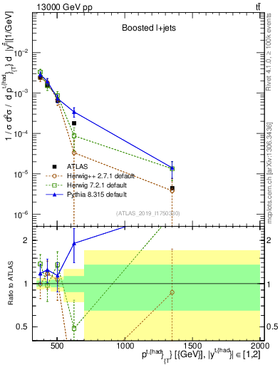 Plot of top.pt in 13000 GeV pp collisions