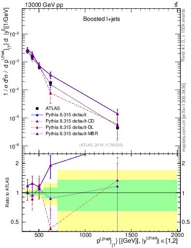 Plot of top.pt in 13000 GeV pp collisions