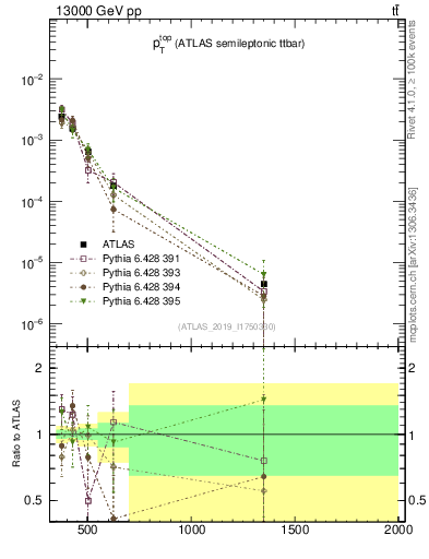 Plot of top.pt in 13000 GeV pp collisions