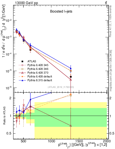 Plot of top.pt in 13000 GeV pp collisions