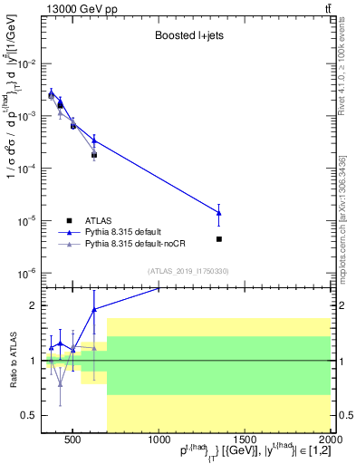 Plot of top.pt in 13000 GeV pp collisions