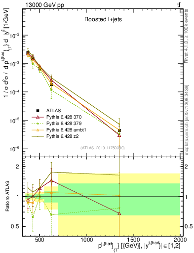Plot of top.pt in 13000 GeV pp collisions