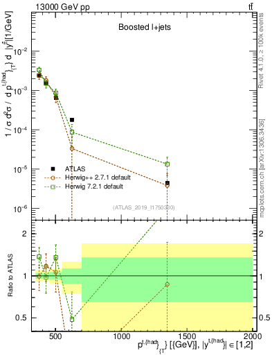 Plot of top.pt in 13000 GeV pp collisions