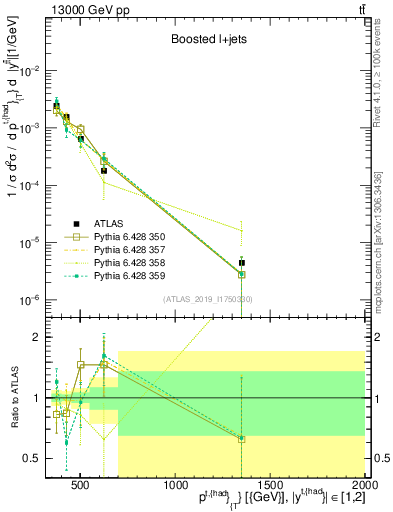 Plot of top.pt in 13000 GeV pp collisions