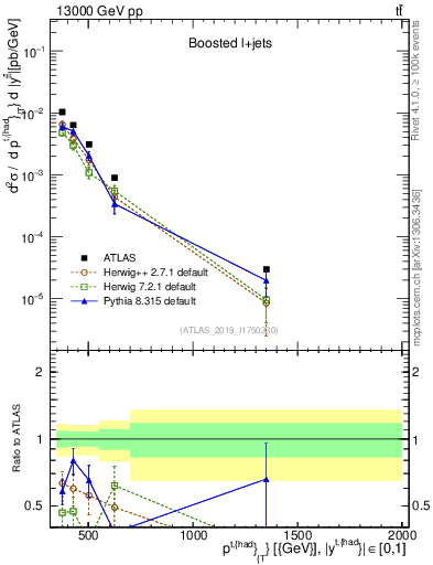 Plot of top.pt in 13000 GeV pp collisions