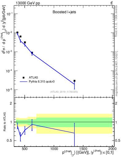 Plot of top.pt in 13000 GeV pp collisions