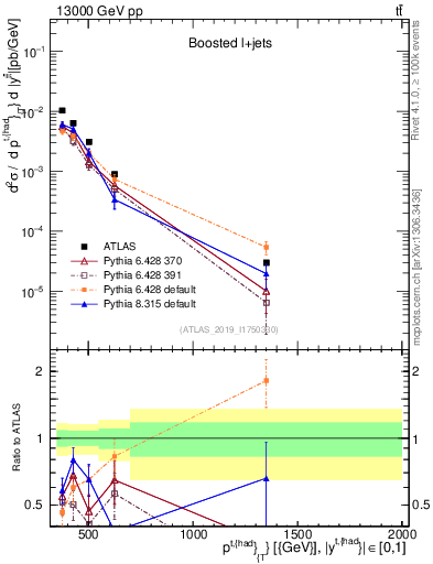 Plot of top.pt in 13000 GeV pp collisions