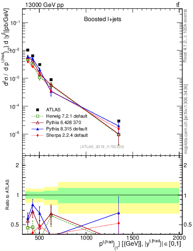 Plot of top.pt in 13000 GeV pp collisions