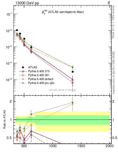Plot of top.pt in 13000 GeV pp collisions