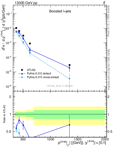 Plot of top.pt in 13000 GeV pp collisions