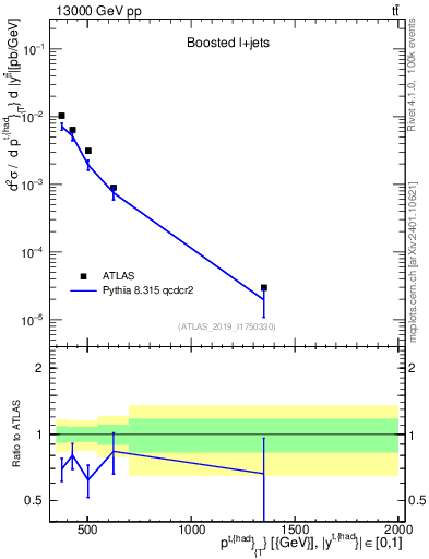 Plot of top.pt in 13000 GeV pp collisions