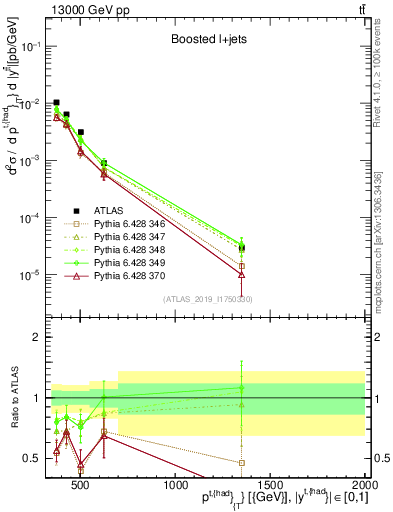 Plot of top.pt in 13000 GeV pp collisions