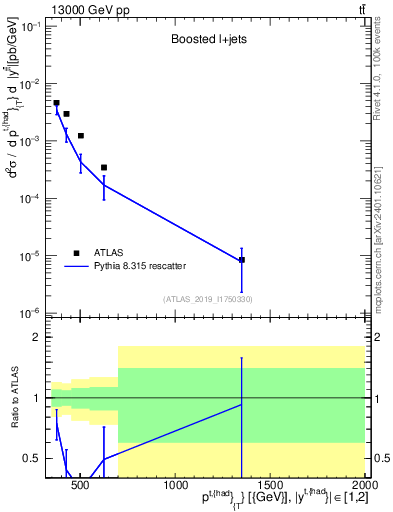 Plot of top.pt in 13000 GeV pp collisions