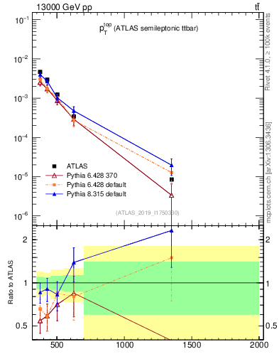 Plot of top.pt in 13000 GeV pp collisions