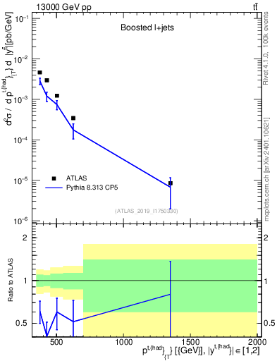 Plot of top.pt in 13000 GeV pp collisions