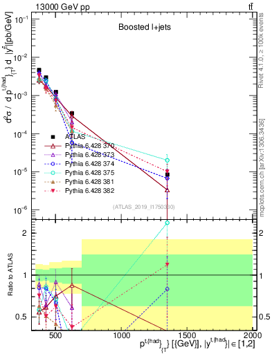 Plot of top.pt in 13000 GeV pp collisions