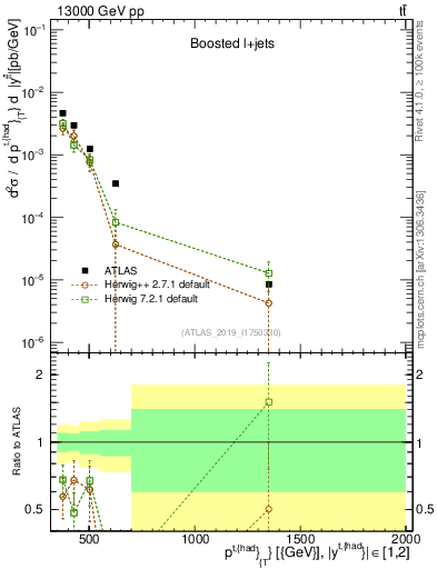 Plot of top.pt in 13000 GeV pp collisions