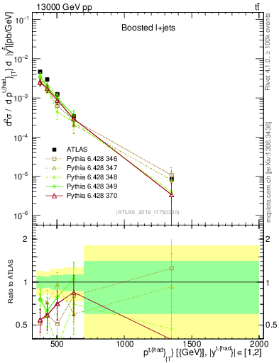 Plot of top.pt in 13000 GeV pp collisions