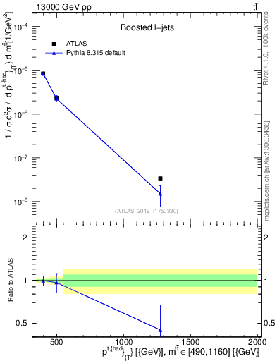 Plot of top.pt in 13000 GeV pp collisions
