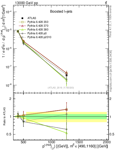 Plot of top.pt in 13000 GeV pp collisions