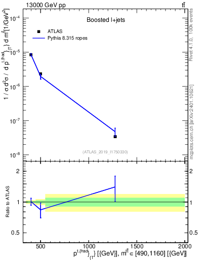 Plot of top.pt in 13000 GeV pp collisions