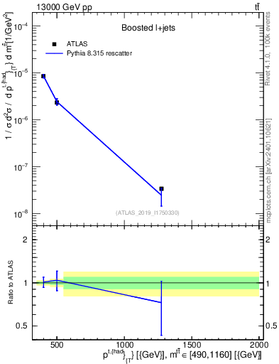 Plot of top.pt in 13000 GeV pp collisions
