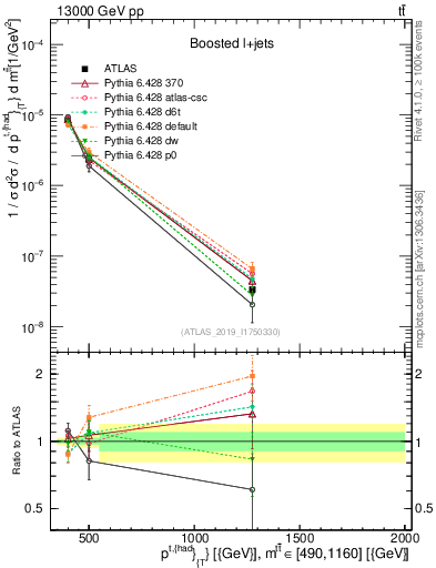 Plot of top.pt in 13000 GeV pp collisions
