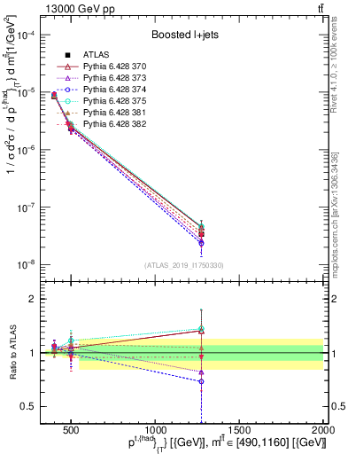 Plot of top.pt in 13000 GeV pp collisions