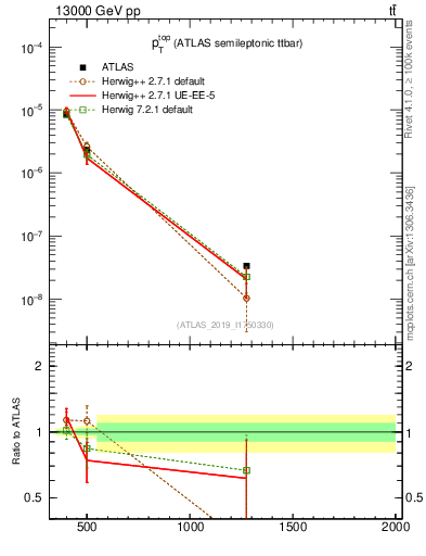 Plot of top.pt in 13000 GeV pp collisions