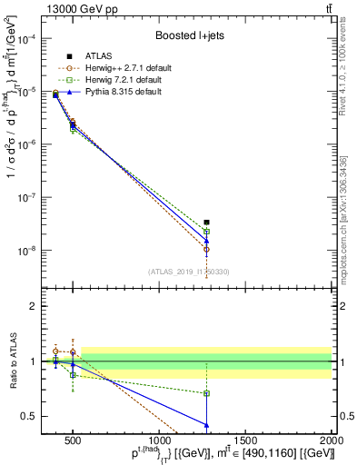 Plot of top.pt in 13000 GeV pp collisions