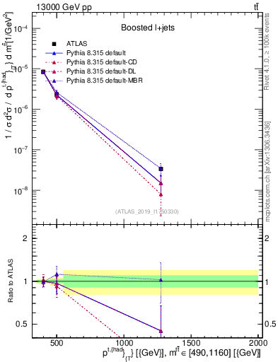 Plot of top.pt in 13000 GeV pp collisions