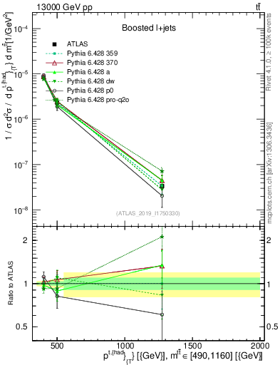 Plot of top.pt in 13000 GeV pp collisions