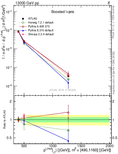 Plot of top.pt in 13000 GeV pp collisions
