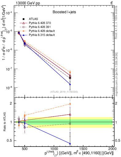Plot of top.pt in 13000 GeV pp collisions