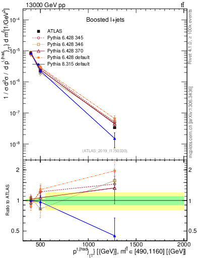 Plot of top.pt in 13000 GeV pp collisions