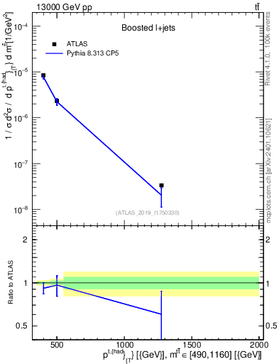 Plot of top.pt in 13000 GeV pp collisions