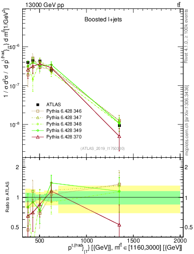 Plot of top.pt in 13000 GeV pp collisions