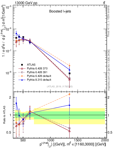 Plot of top.pt in 13000 GeV pp collisions