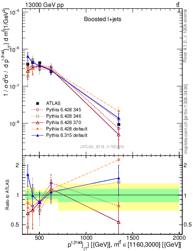 Plot of top.pt in 13000 GeV pp collisions