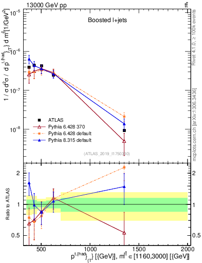 Plot of top.pt in 13000 GeV pp collisions