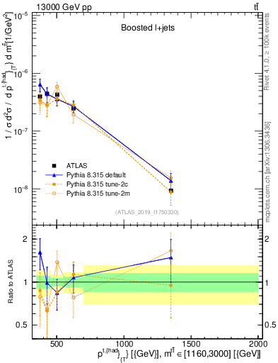 Plot of top.pt in 13000 GeV pp collisions